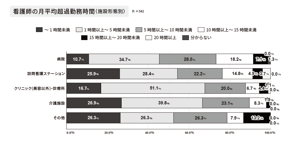 施設形態別の看護師の月平均超過勤務時間のアンケート結果