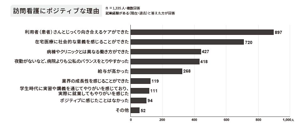 就業経験がある1335人の訪問看護にポジティブな理由のアンケート結果