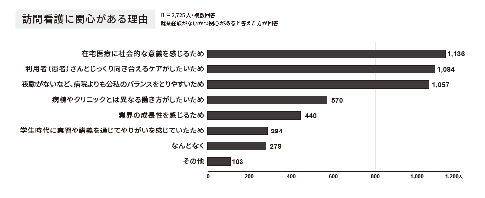 就業経験がないかつ関心があると回答した2725名の訪問看護に関心がある理由のアンケート結果