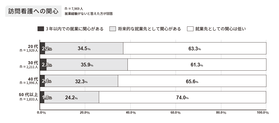 就業経験がないと答えた7969人の訪問看護への関心アンケート結果