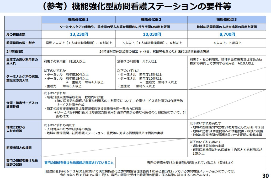 機能強化型の算定要件