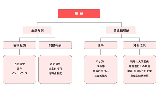 人材マネジメントにおける報酬の説明