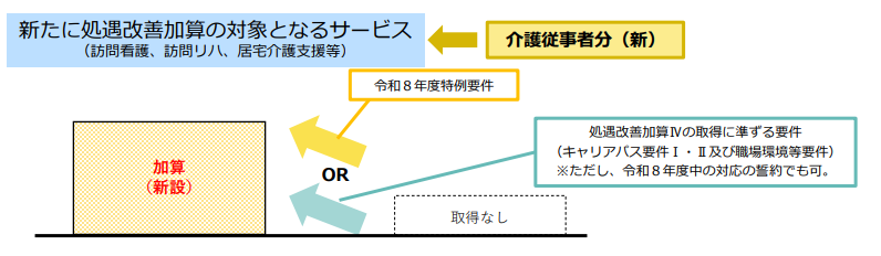 現行対象外の処遇改善加算の算定要件