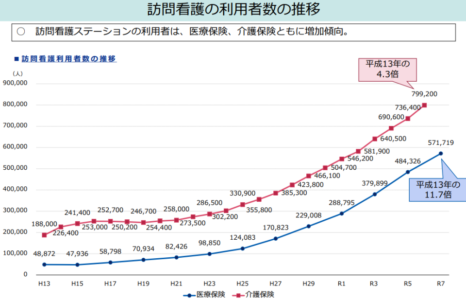 訪問看護利用者数