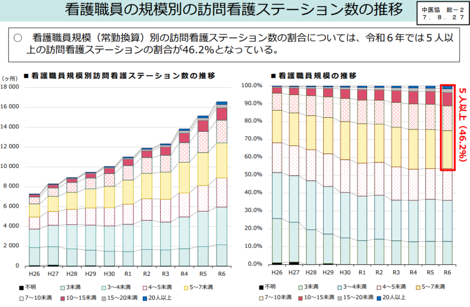 訪問看護事業所規模