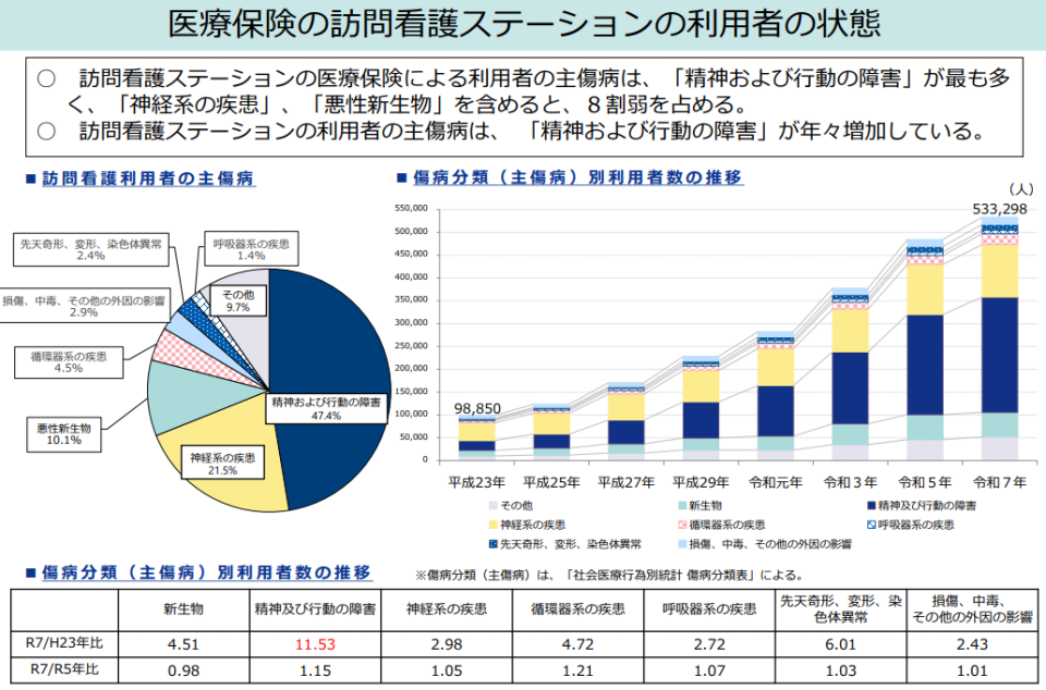 医療保険主な傷病
