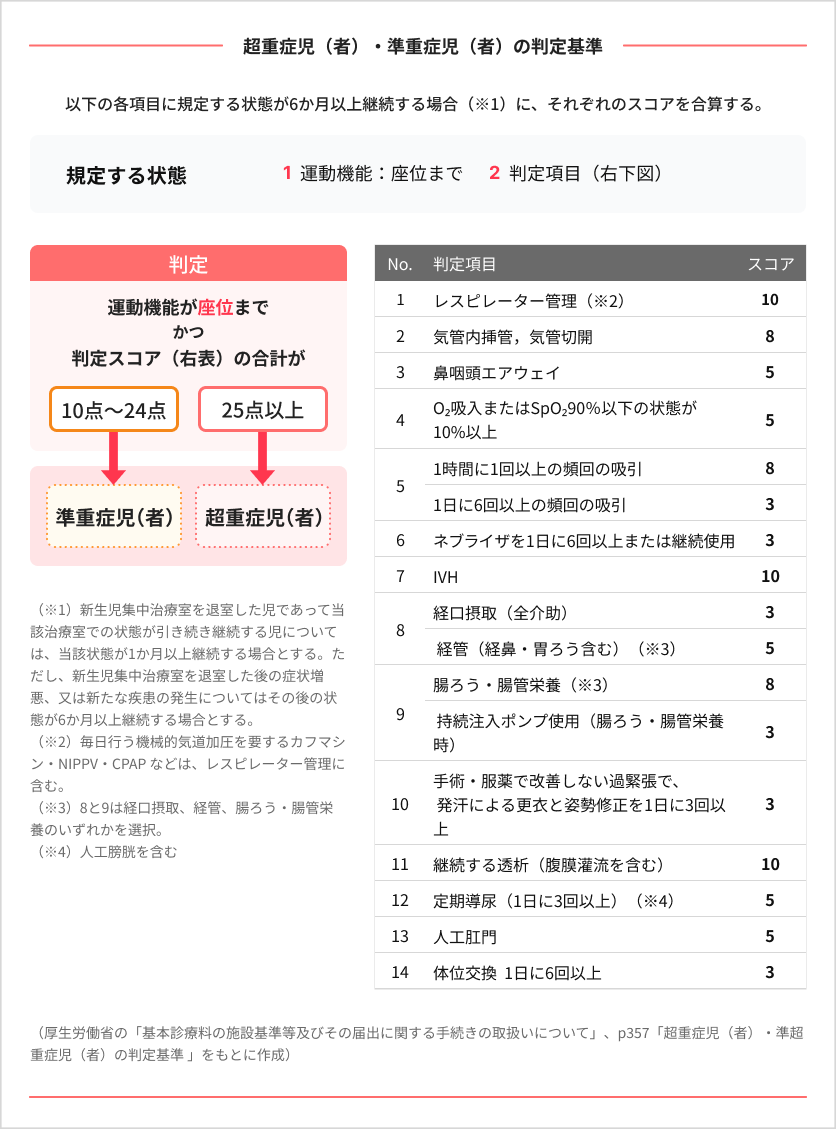 超重症児（者）・準超重症児の判定基準