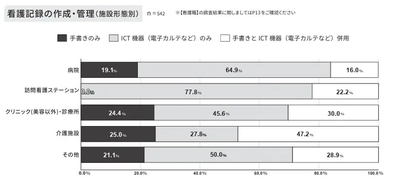 施設形態別の看護記録の作成・管理に関するアンケート結果