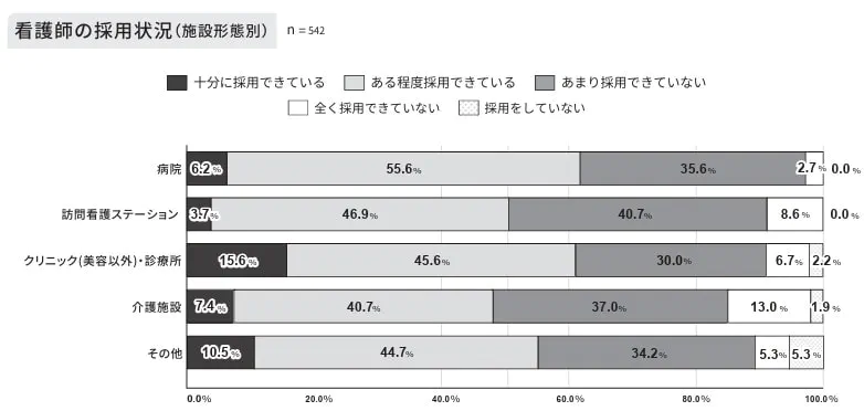 施設形態別の看護師の採用状況のアンケート結果