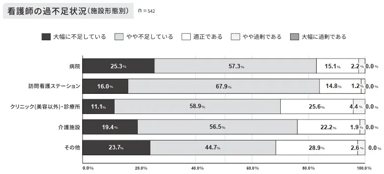 施設形態別の看護師の過不足状況のアンケート結果