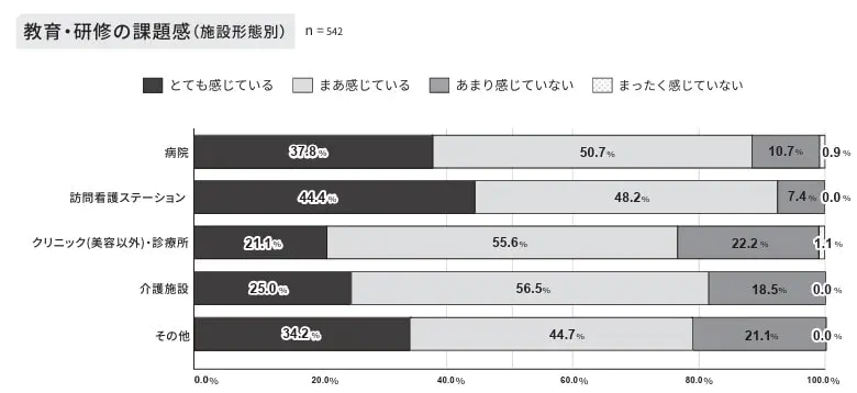 施設形態別の教育・研修の課題感のアンケート結果