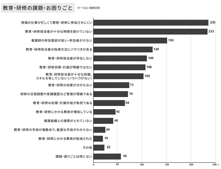 教育・研修の課題・お困りごとのアンケート結果