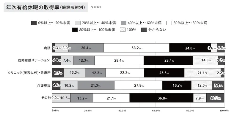 施設形態別の年次有給休暇の取得率のアンケート結果