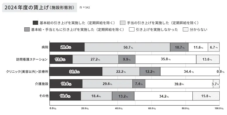 施設形態別の2024年度の賃上げのアンケート結果