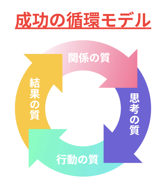 成功の循環モデルの画像