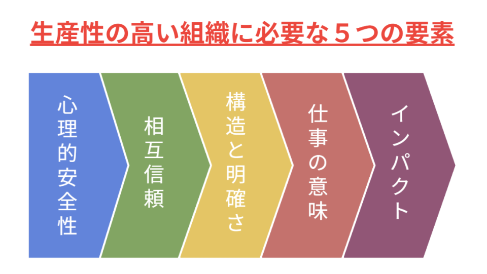 生産性の高い組織に必要な5つの要素の画像