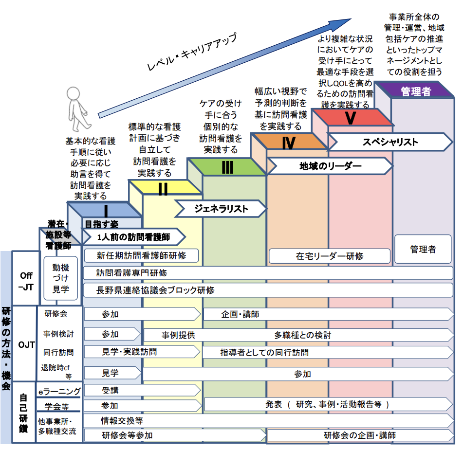訪問看護師のキャリアパス画像
