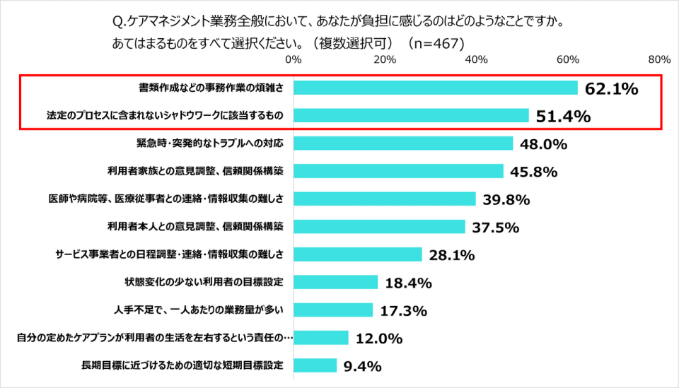 ケアマネジメント業務の負担に関するアンケート結果