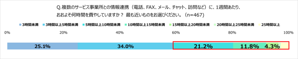ケアマネがサービス事業所との情報連携に費やす時間のアンケート調査結果