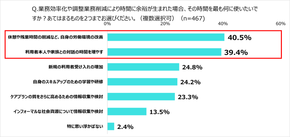 ケアマネが業務効率化で時間に余裕ができたら何に使いたいかのアンケート調査結果