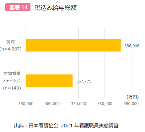 病院と訪問看護ステーションの税込み給与総額