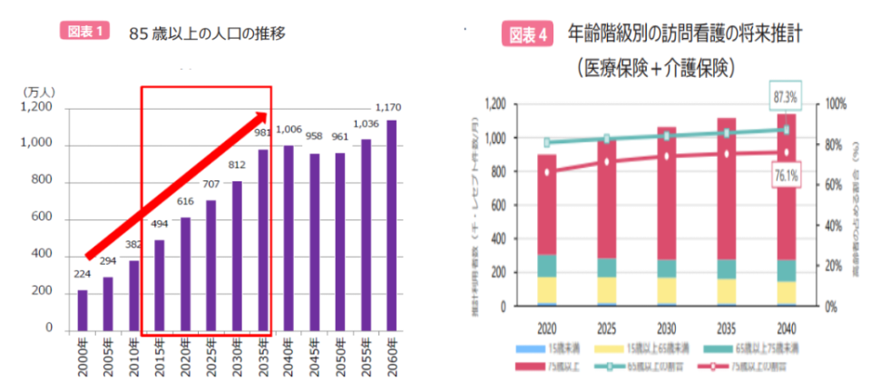 85歳以上の人口推移の図と年齢階級別の訪問看護の将来推計の図