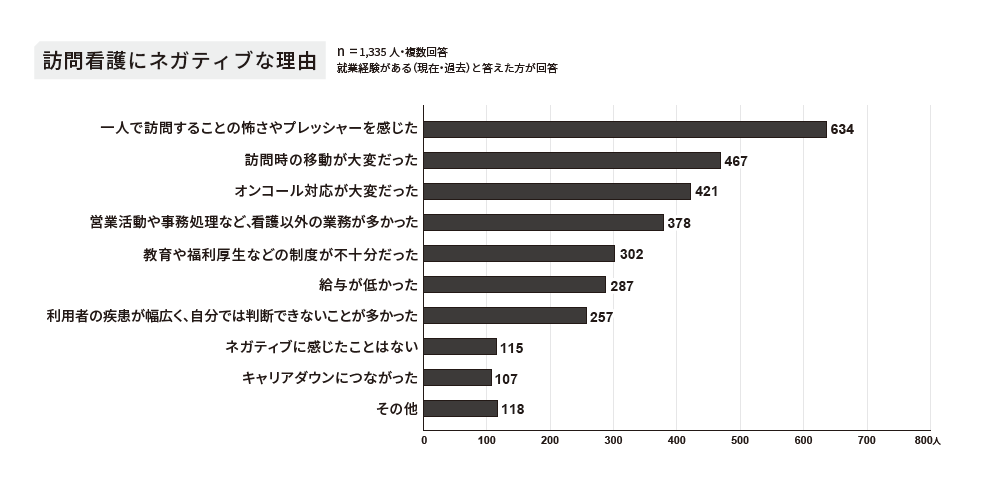 訪問看護の就業経験がある1335名の訪問看護にネガティブな理由のアンケート結果